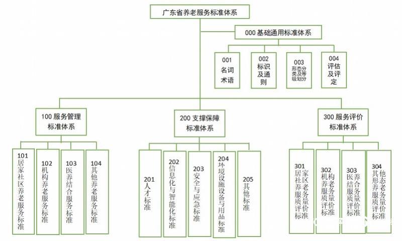 廣東擘畫養(yǎng)老服務(wù)新藍圖 發(fā)布標準體系規(guī)劃與路線圖，引領(lǐng)高質(zhì)量發(fā)展